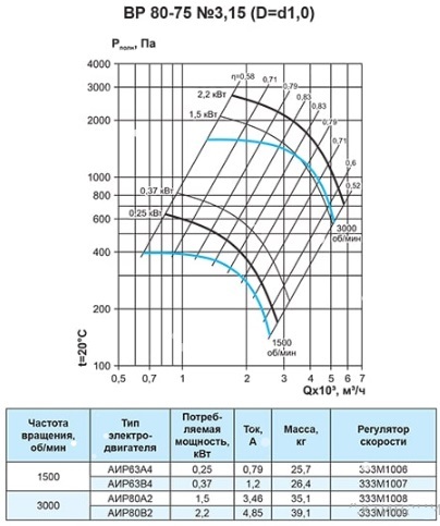 Вентилятор радиальный ВР 80-75 №3,15 (1,5кВт/3000об) Низкого давления