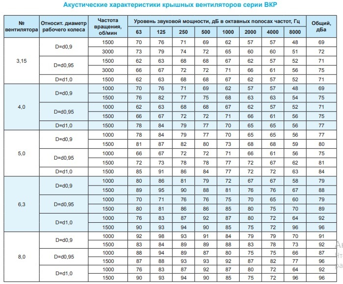 Крышный вентилятор Ровен ВКР-3,15-РН-2,2кВт/3000об/220-380-У1