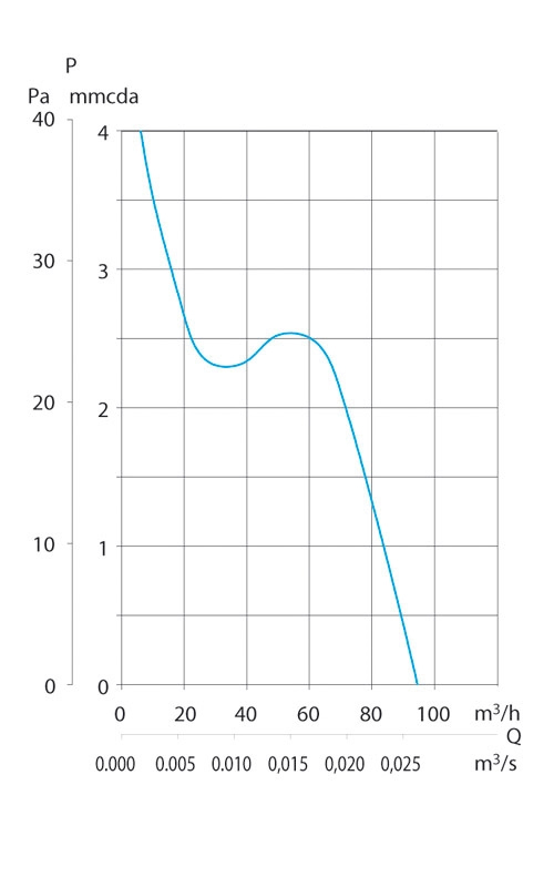 Накладной вентилятор Soler & Palau Decor 300CR (таймер)