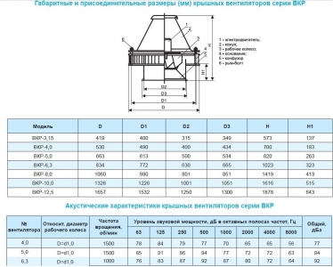 Крышный вентилятор Ровен ВКР-3,15-РН-2,2кВт/3000об/220-380-У1