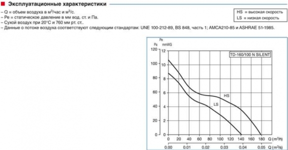 Канальный вентилятор Soler & Palau TD 500/150-160 T Silent (Таймер)